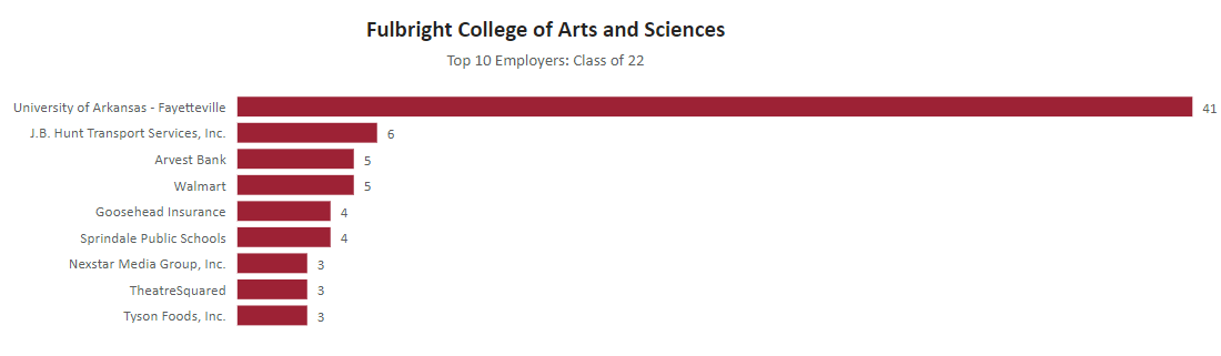 image of Fulbright College Top 10 Employers: Class of 2022