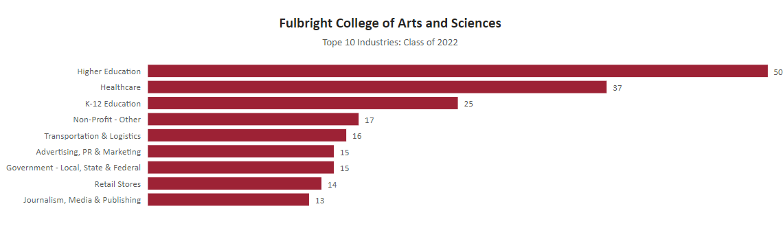 image of Fulbright College Top 10 Industries: Class of 2022