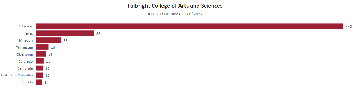 image of Fulbright College Top 10 Locations: Class of 2022