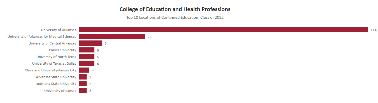image of College of Education and Health Professions Top 10 Locations of Continued Education: Class of 2022