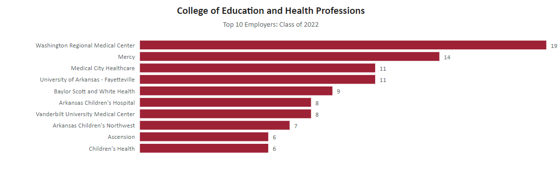 image of College of Education and Health Professions Top 10 Employers: Class of 2022