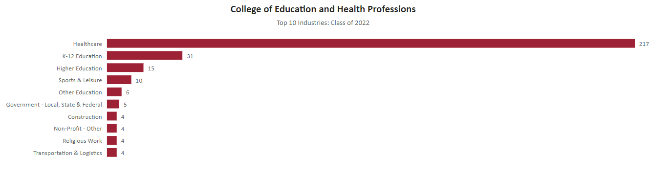 image of College of Education and Health Professions Top 10 Industries: Class of 2022