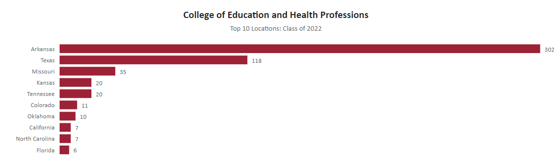 image of College of Education and Health Professions Top 10 Locations: Class of 2022
