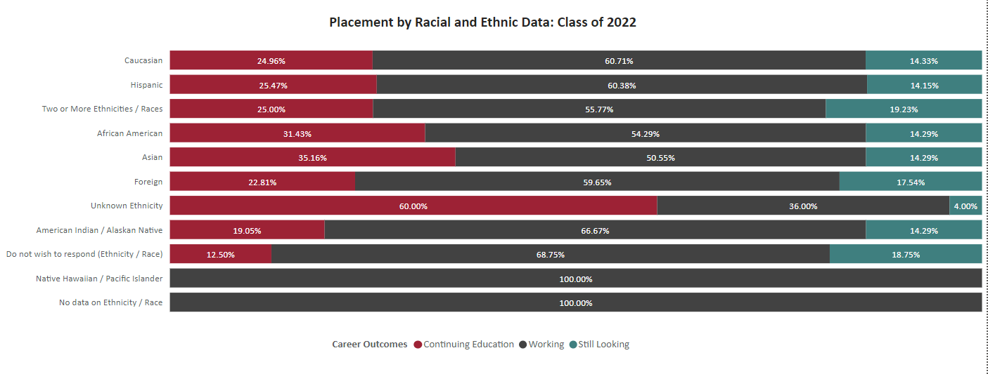 image of Placement by Racial and Ethnic Data: Class of 2022