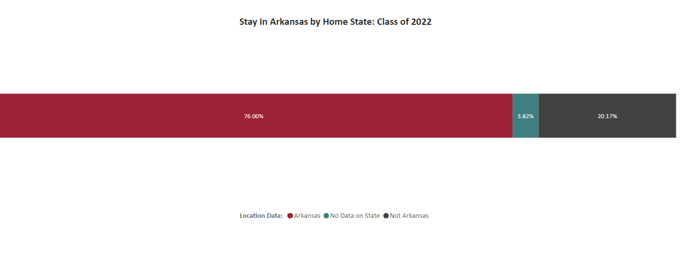 image of Stay in Arkansas by Home State: Class of 2022