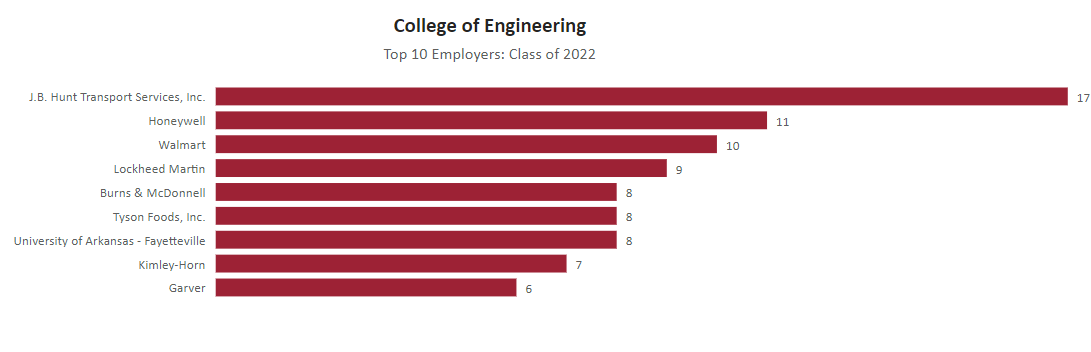 image of College of Engineering Top 10 Employers: Class of 2022