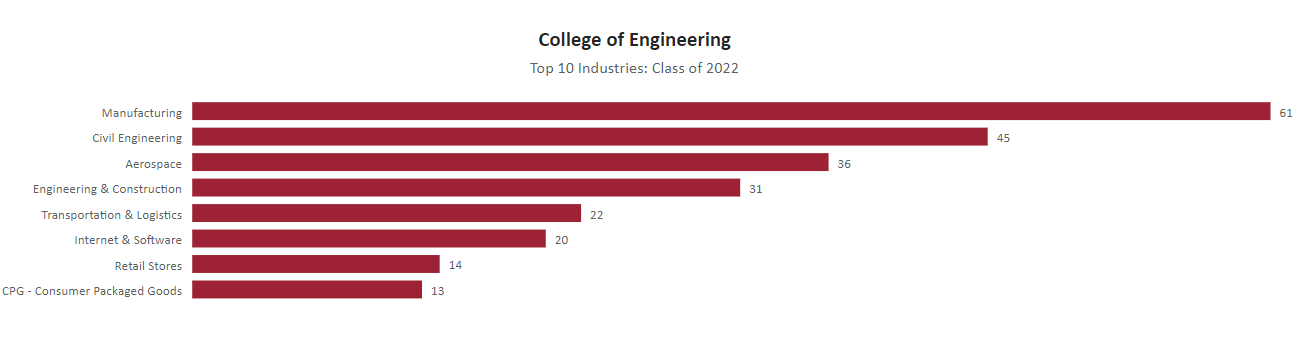 image of College of Engineering Top 10 Industries: Class of 2022