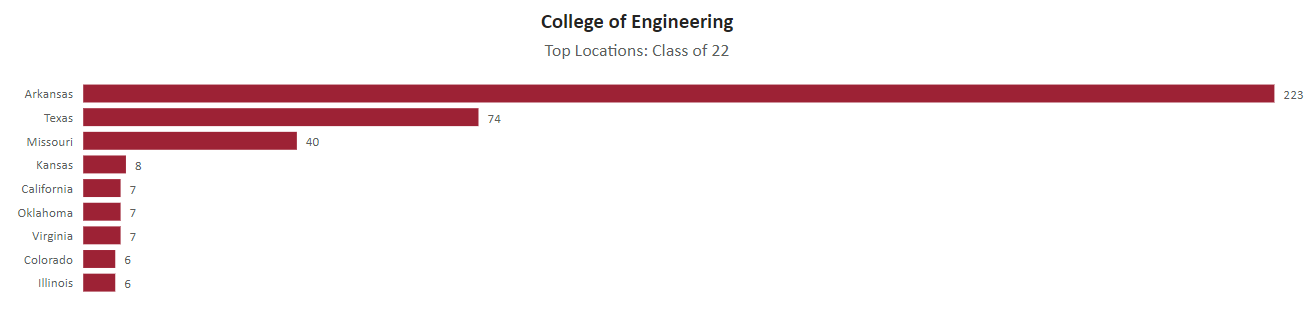 image of College of Engineering Top 10 Locations: Class of 2022