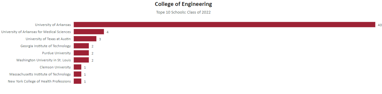 image of College of Engineering Top 10 Schools: Class of 2022