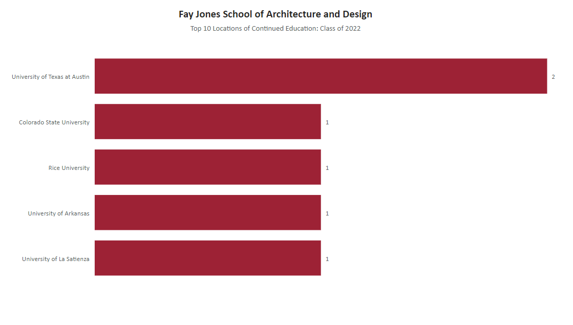 image of Fay Jones School of Architecture and Design Top 10 Schools: Class of 2022