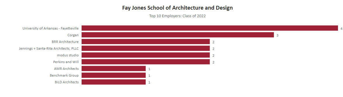 image of Fay Jones School of Architecture and Design Top 10 Employers: Class of 2022