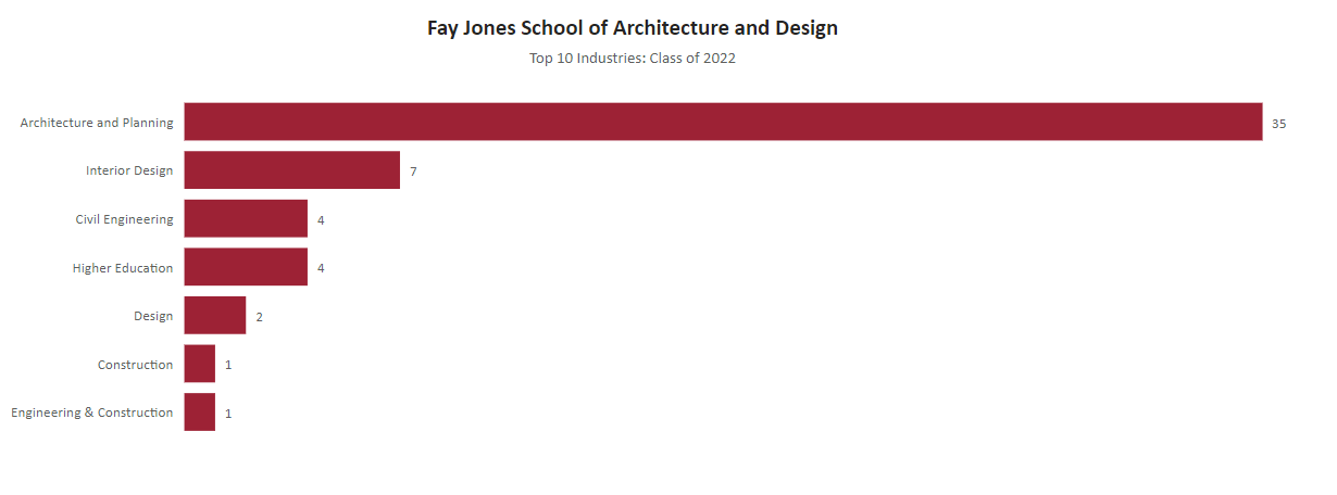 image of Fay Jones School of Architecture and Design Top 10 Industries: Class of 2022