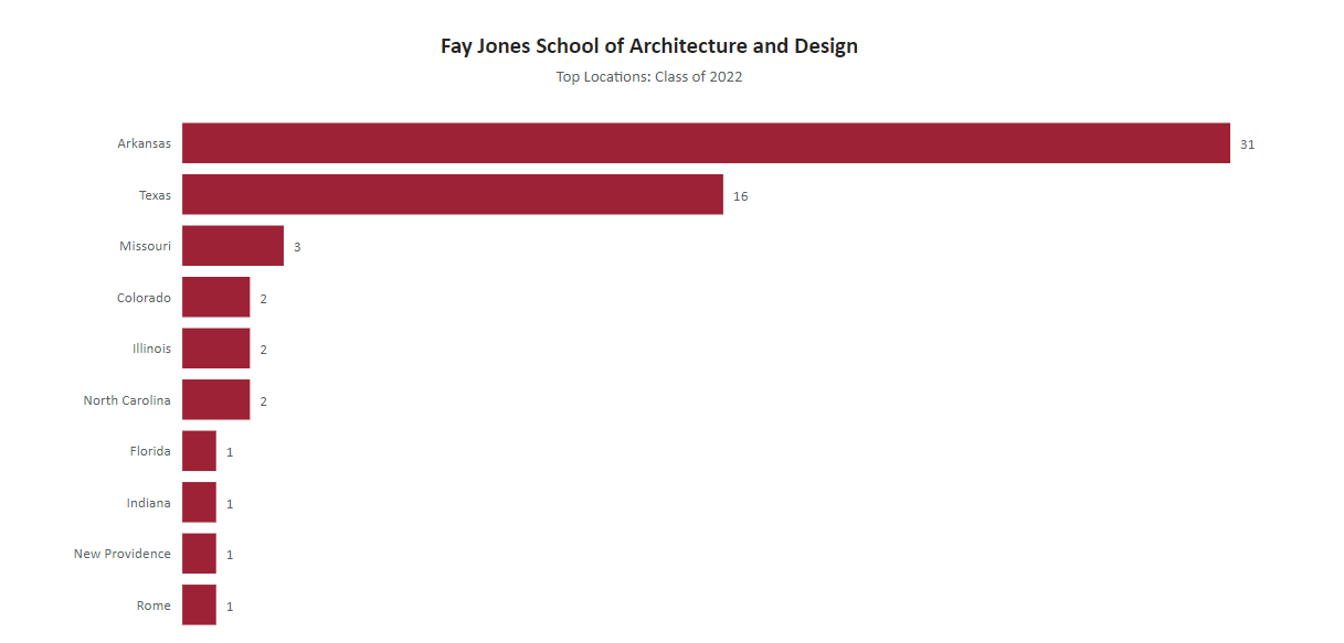 image of Fay Jones School of Architecture and Design Top 10 Locations: Class of 2022