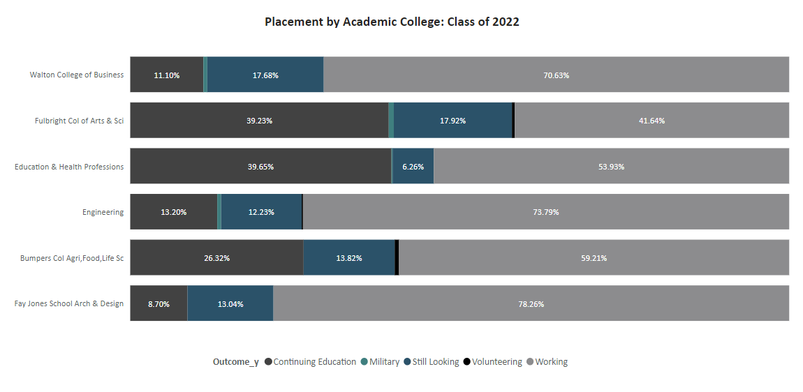 image of Placement by Academic College: Class of 2022