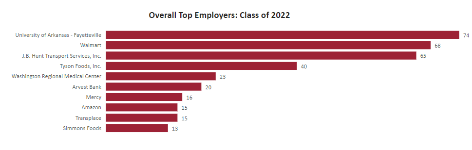 image of Overall Top Employers: Class of 2022