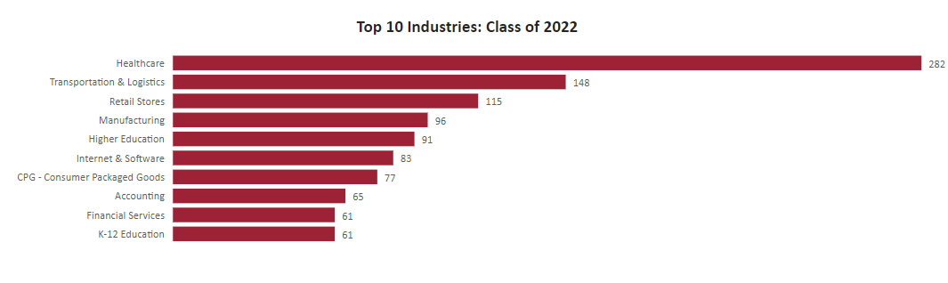 image of Top 10 Industries: Class of 2022