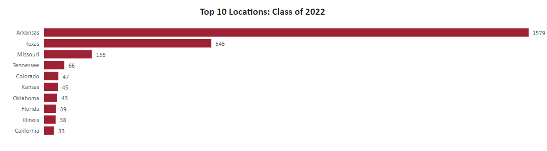 image of Top 10 Locations: Class of 2022