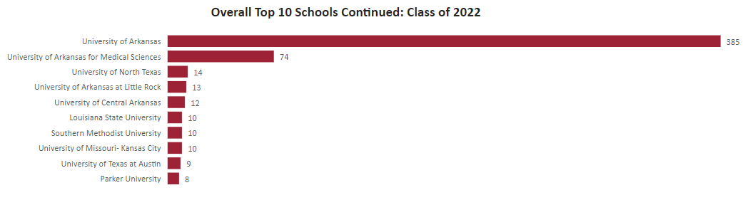 image of Overall Top 10 Schools Continued: Class of 2022