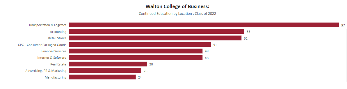 image of Walton College of Business Top 10 Industries: Class of 2022