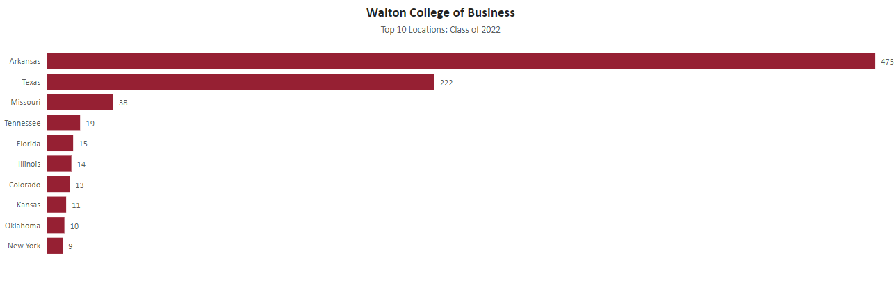 image of Walton College of Business Top 10 Locations: Class of 2022
