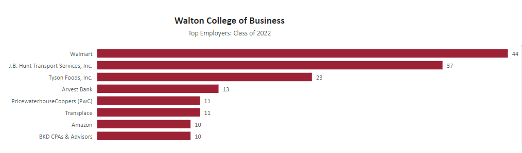 image of Walton College of Business Top 10 Employers: Class of 2022