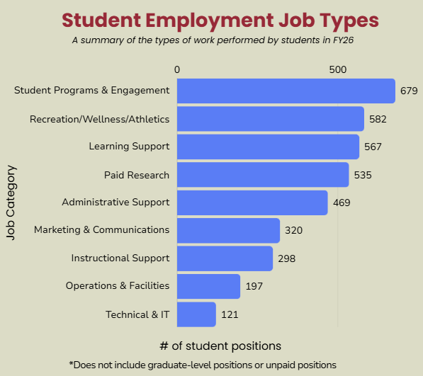 A summary of the types of work performed by students in FY26