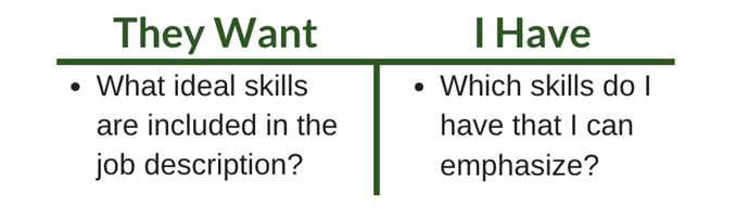 Simple chart with the first column: “They Want” above “What skills are included in the job description?” and the second column: “I have” above “Which skills do I have that I can emphasize?”