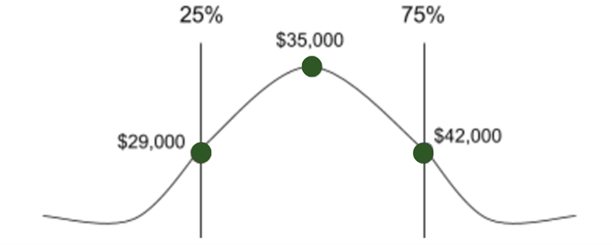 A line graph showing a range of $29,000 at the 25% point and $42,000 at the 75% point, with the average salary of $35,000 at the peak of the parabola.