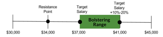 Box and whisker plot. Minimum data point is at $30,000. $34,000 is the Resistance Point. $37,000 is the Target Salary. $41,000 is the Target Salary + 10-20%. The maximum data point is $45,000. A green box designating the Bolstering Range is displayed between $37,000 and $41,000.