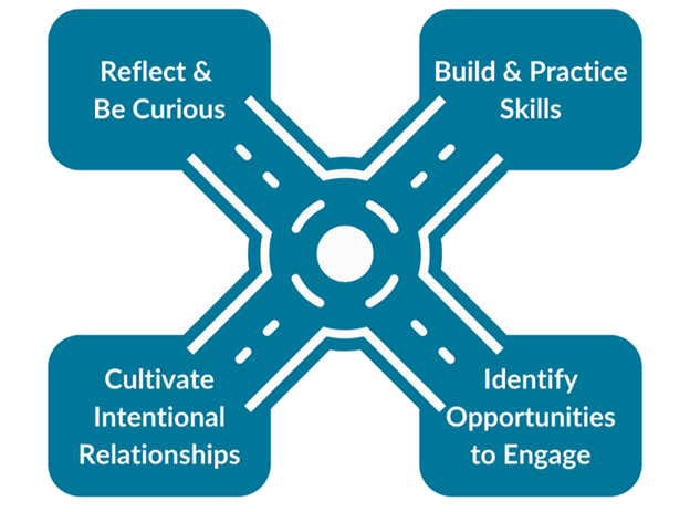 offices of career connections roadmap image